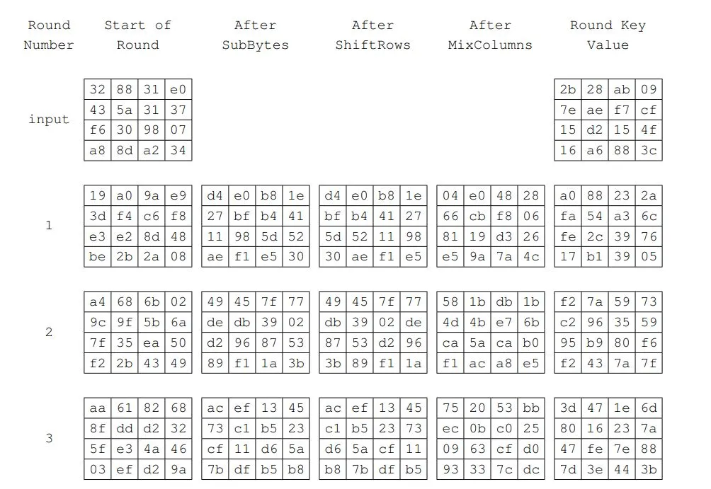 NIST AES example showing the state matrix after SubBytes, ShiftRows, and MixColumns, together with the round keys for the first three rounds.