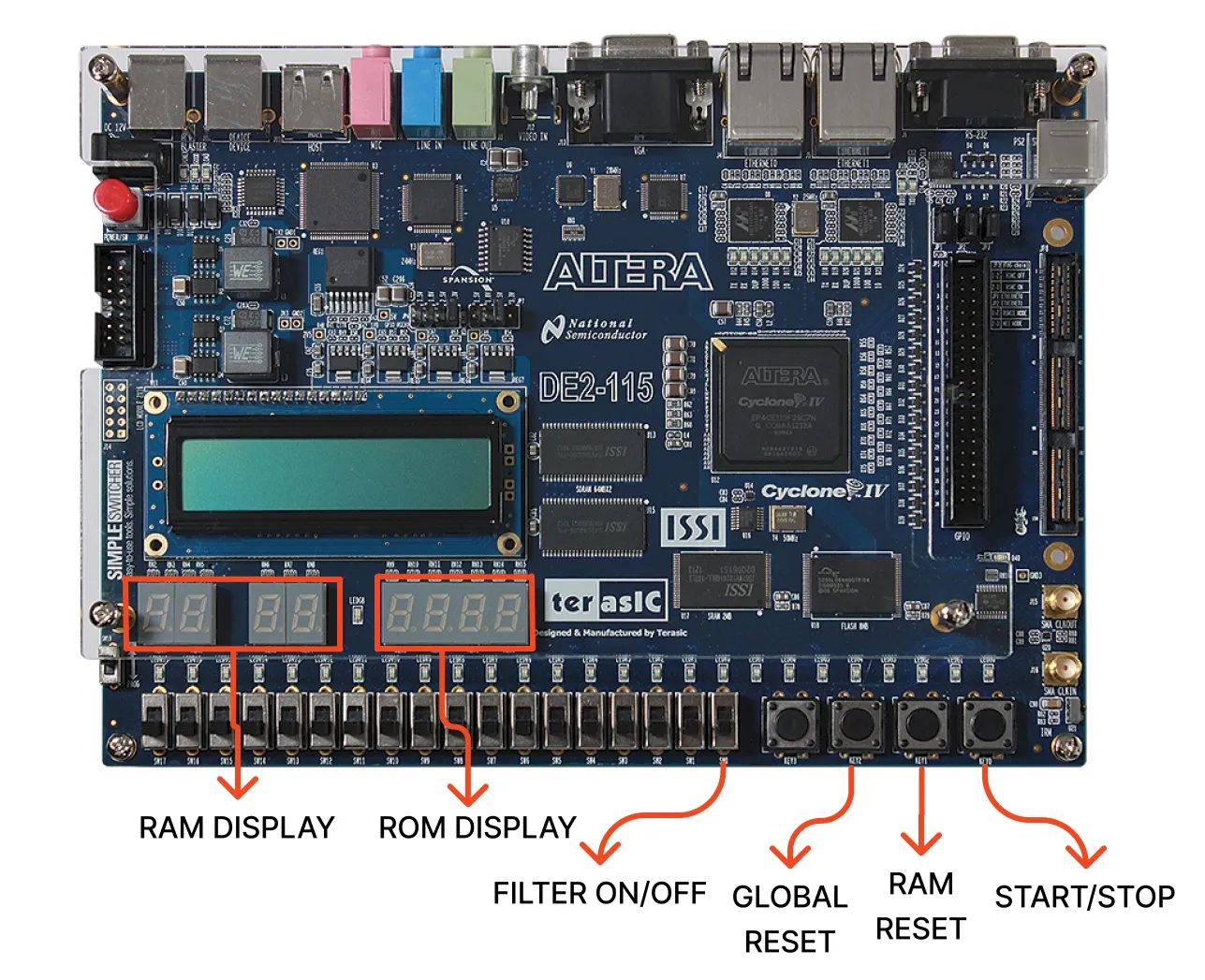 Annotated DE2-115 board with RAM values on the left displays, ROM values on the right, a filter switch, and buttons for global reset, RAM reset, and start/stop.