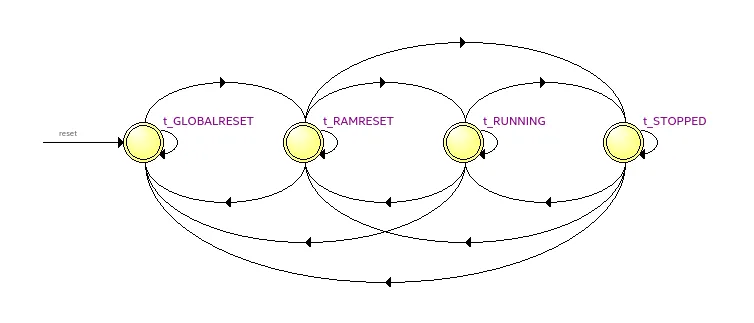 Original controller state diagram showing GLOBALRESET, RAMRESET, RUNNING, and STOPPED, with transitions for reset and start/stop.