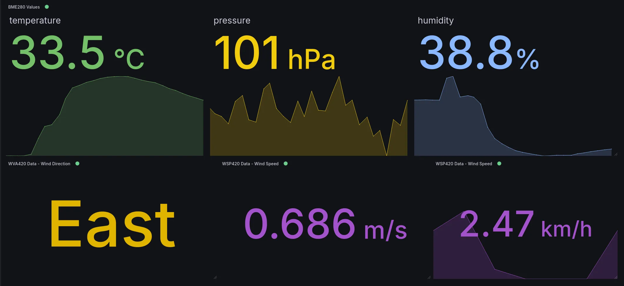 The project's Grafana dashboard showing environmental readings and wind direction and speed