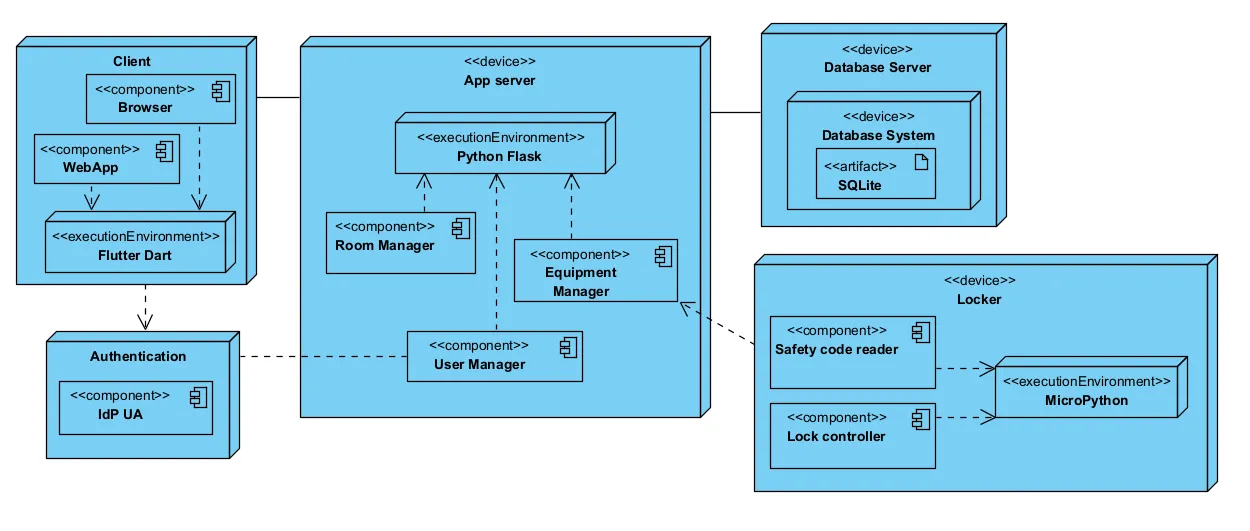 Original deployment diagram linking a Flutter client, Python Flask application server, database and locker controller.