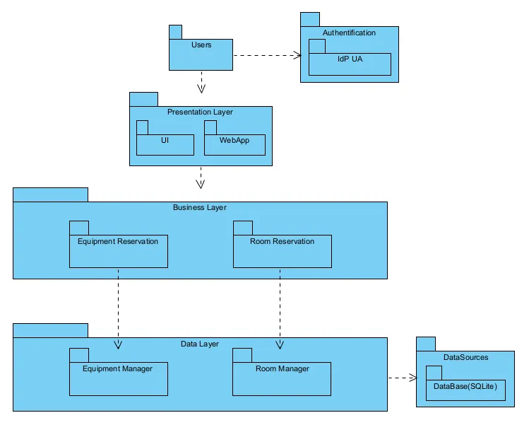 Original logical architecture separating presentation, room and equipment reservations, data managers and SQLite.