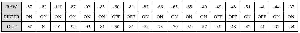 Original check table with raw samples, filter enabled or disabled, and outputs: the first values pass through, −110 becomes −91 when filtered, and −60 stays −60 in bypass.