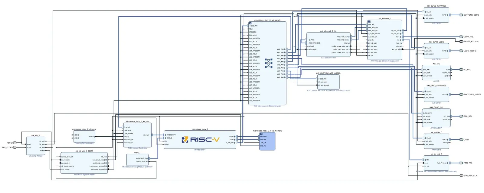Vivado block design with the RISC-V processor and local memory at the bottom, the AXI interconnect in the centre, and AES, Ethernet, GPIO, I2C, SPI, and UART peripherals to the right.